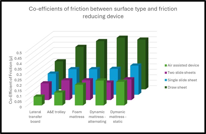 Barchart illustrating the co-efficients of friction by surface and FRD