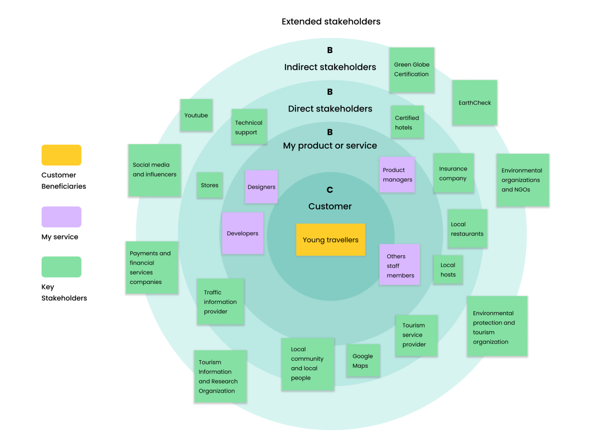 The stakeholder map and main opportunities for key stakeholders