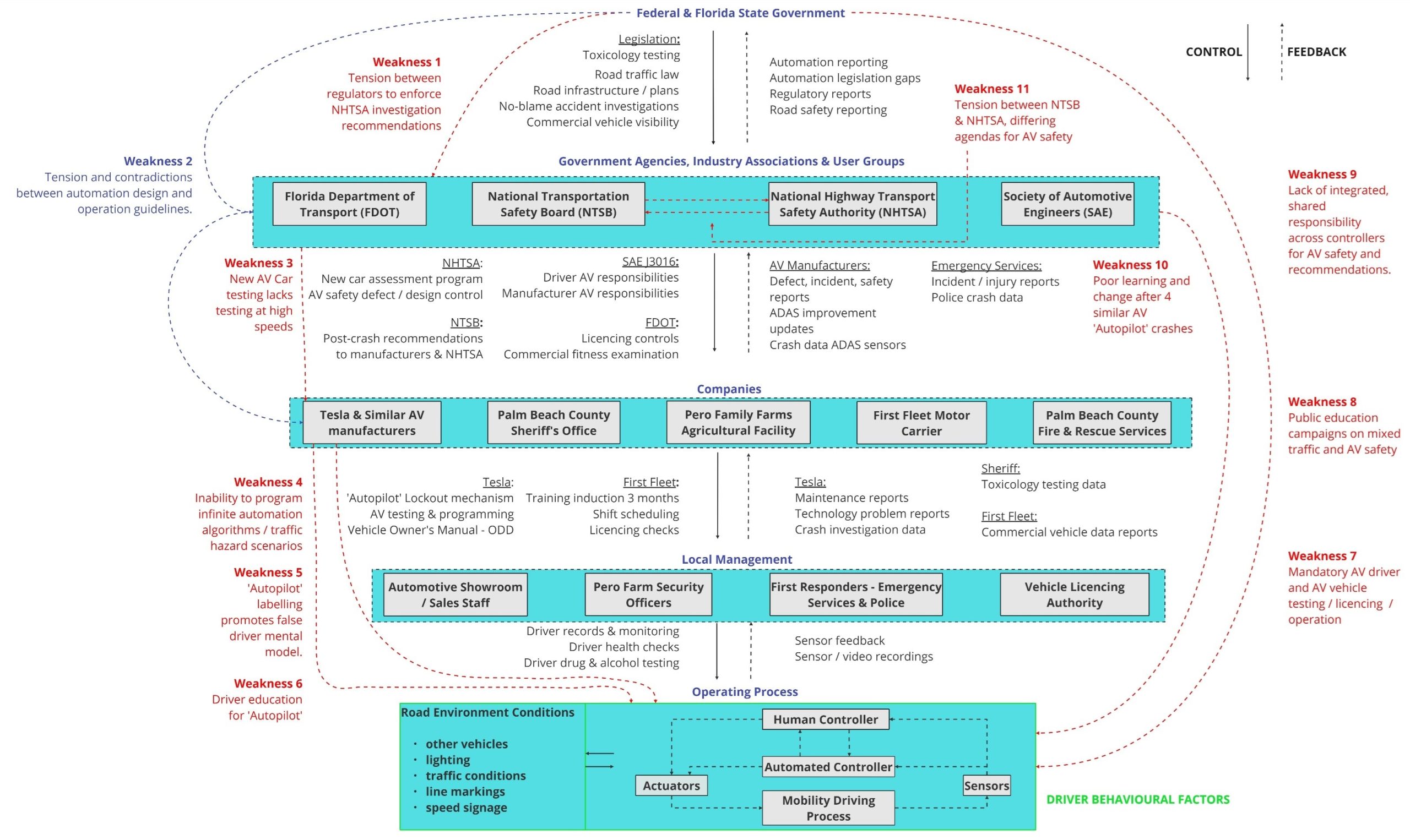 STAMP-CAST chart showing hierarchical levels of the system, weaknesses and causal connections.