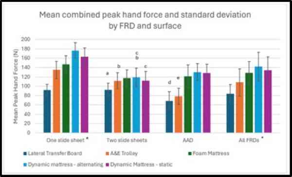 Barchart of peak hand forces by surface and FRD