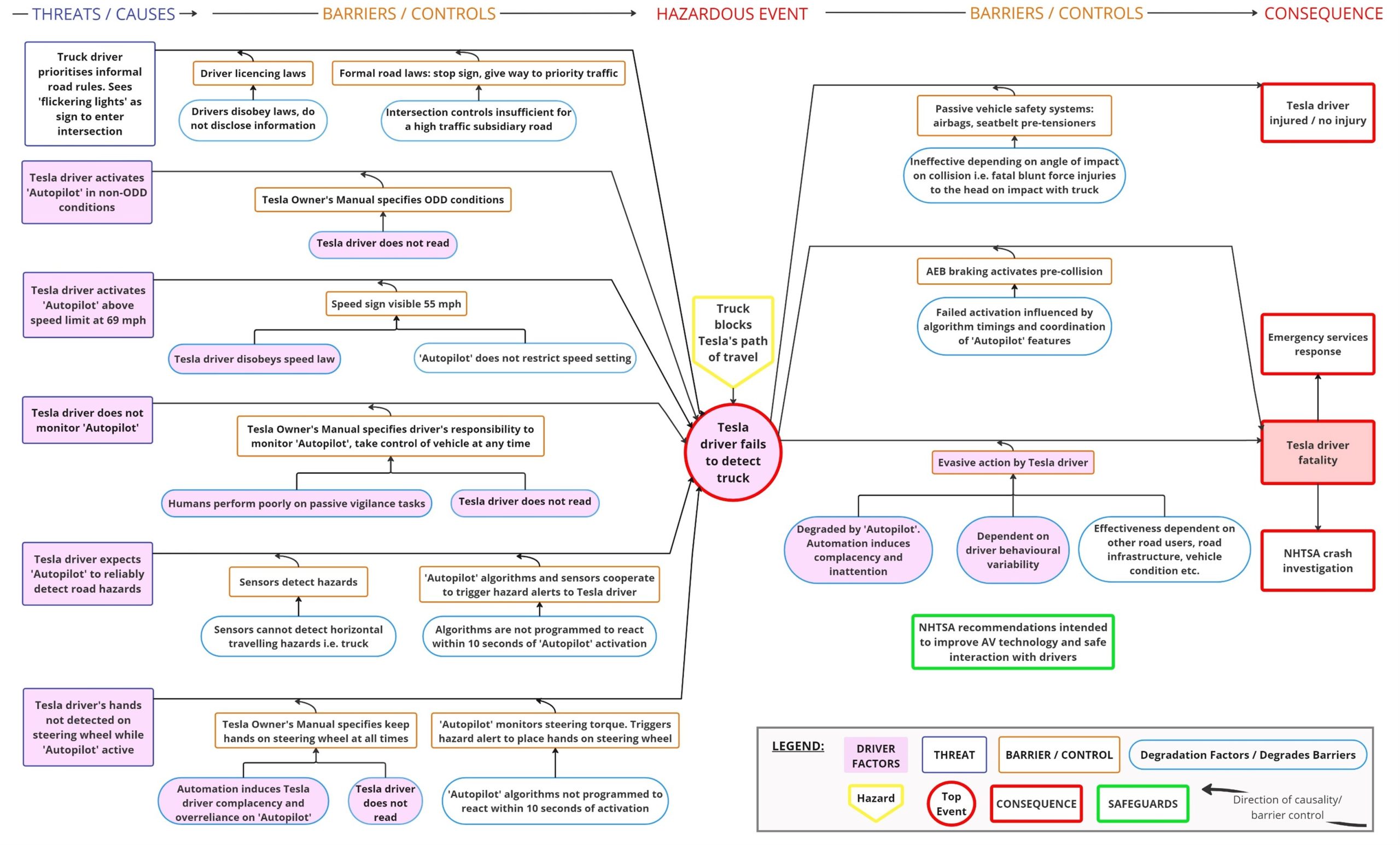 Bowtie diagram showing the crash sequence with driver behavioural factor colour coded in pink