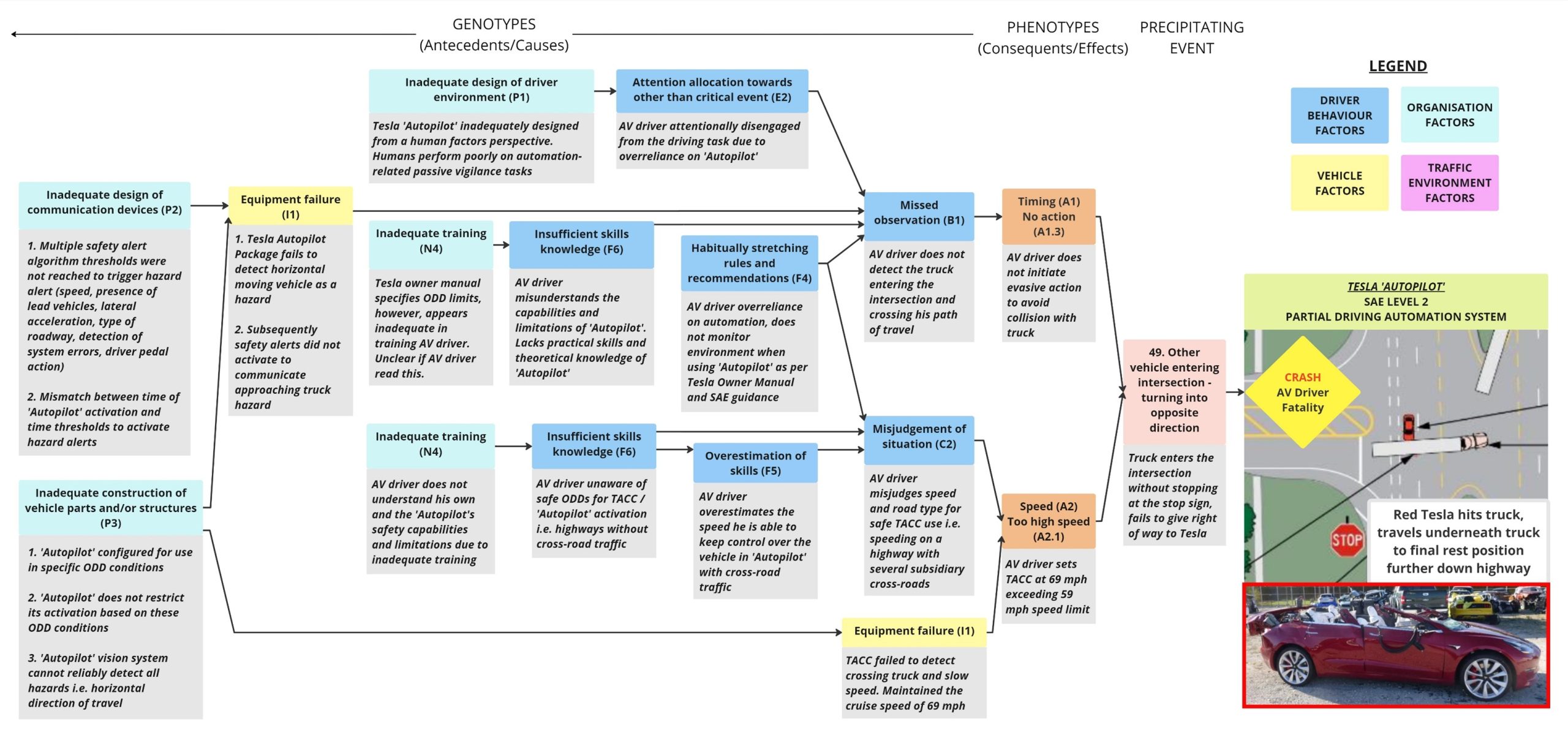 DREAM chart with colour coded boxes describing causal factors to the Tesla Delray Beach crash