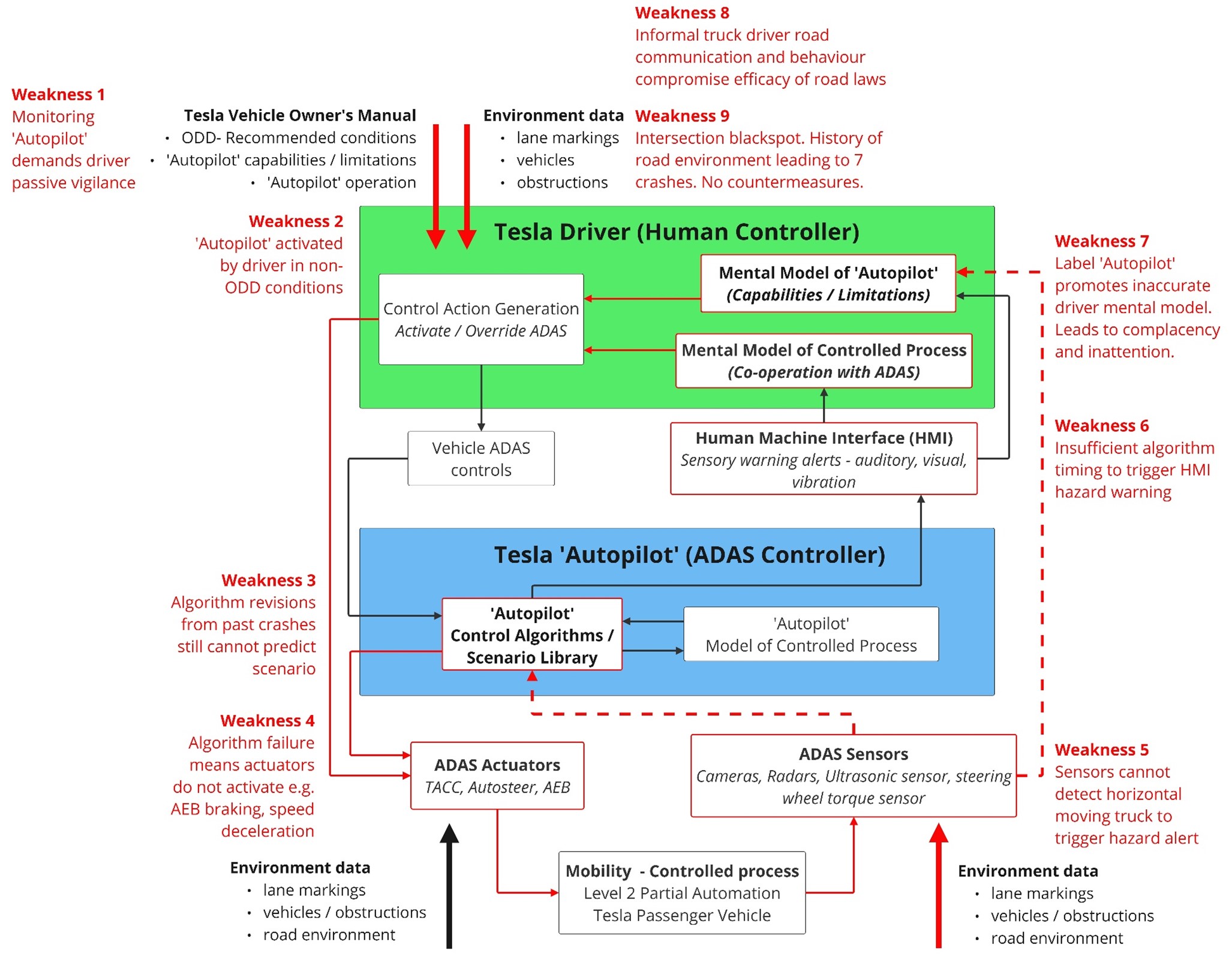 Expanded STAMP-CAST analysis showing interactions and weaknesses between the Tesla driver and Tesla Autopilot functions 