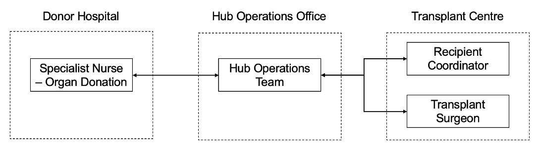 Flow chart showing the information flow between Specialist Nurses, Hub Operations and Transplant Centres 