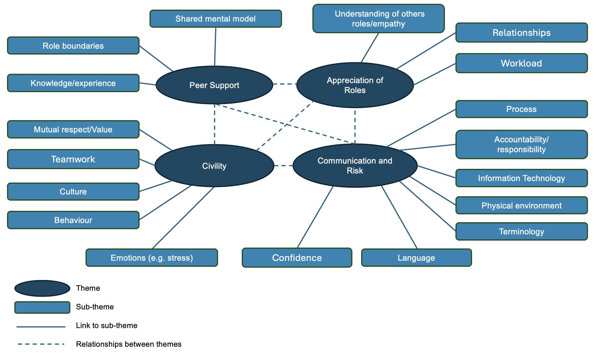 Slide chart identifying the interconnections and interdependencies between four descriptive themes identified