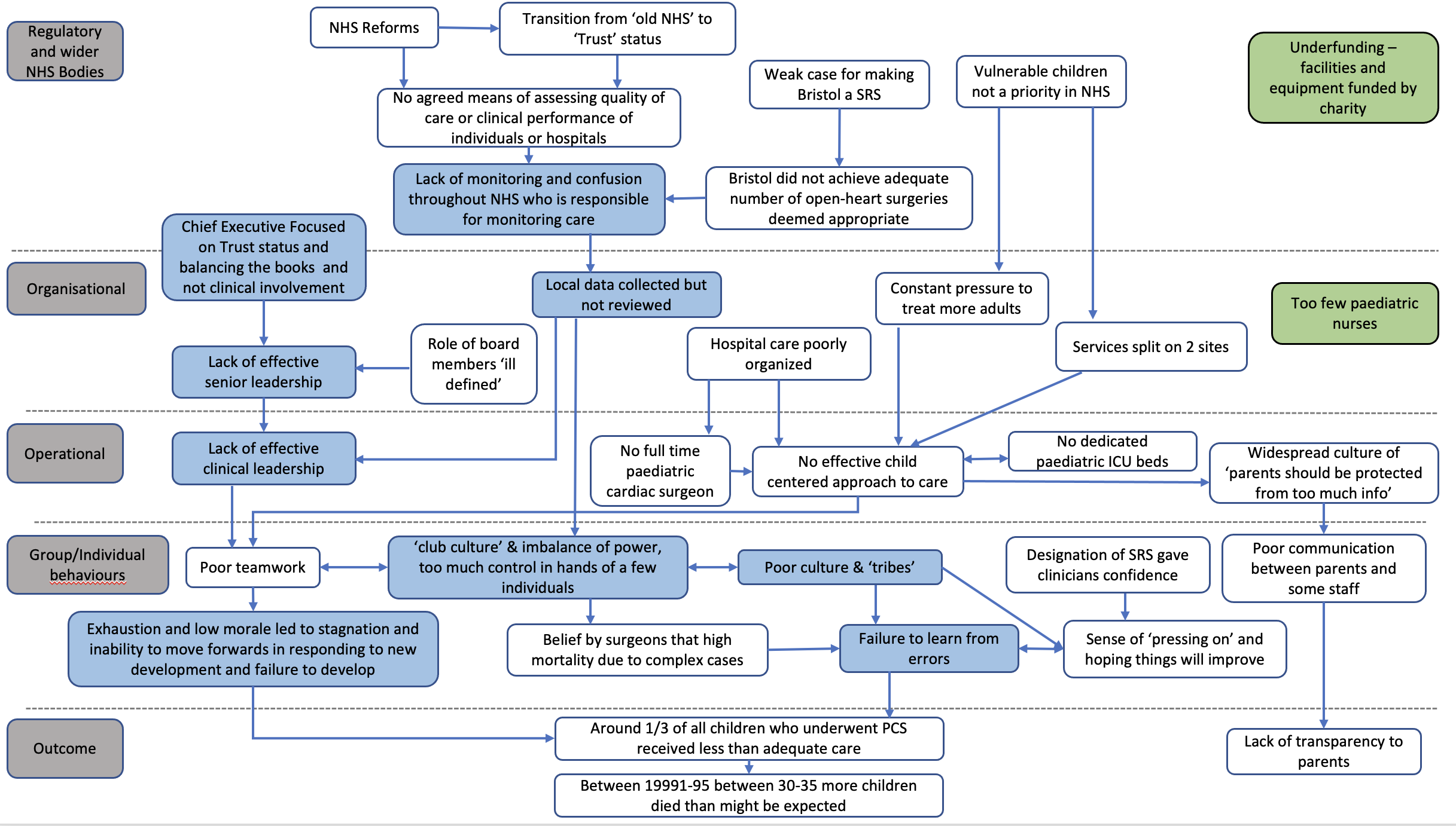 Accimap showing the interrelation of factors identified in the Bristol Royal Inquiry