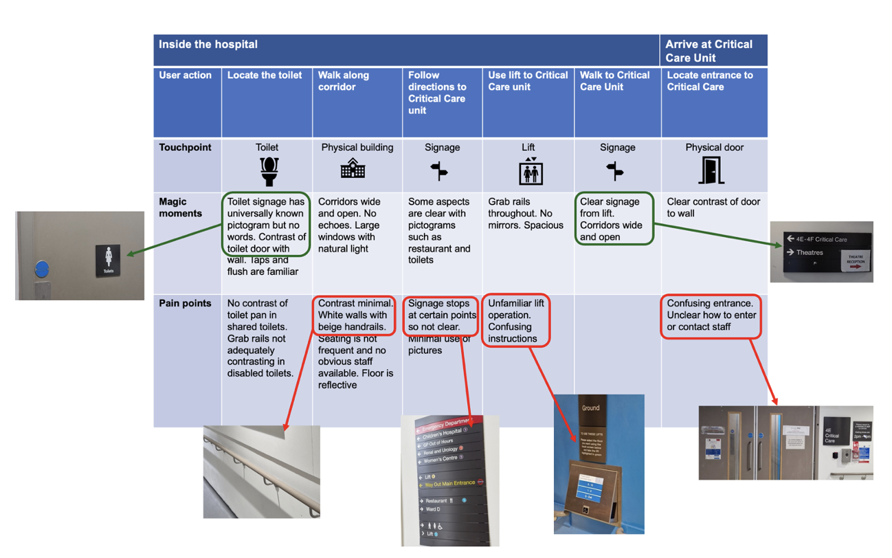 Part of a user-centred journey map identifying magic moments and pain points