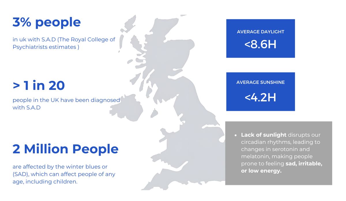 Seasonal Affective Disorder (S.A.D.) affects millions during the darker months, as shorter days disrupt circadian rhythms and cause mood declines. While many manage through self-care, around 3% of the population experiences severe S.A.D, progressing from mild symptoms to depression, requiring medical intervention. Over 2 million people in the UK show early signs, often unaware of the risks. Without intervention, these symptoms can escalate, placing strain on mental health systems. This project aims to address early S.A.D. symptoms and prevent them from worsening into severe conditions.