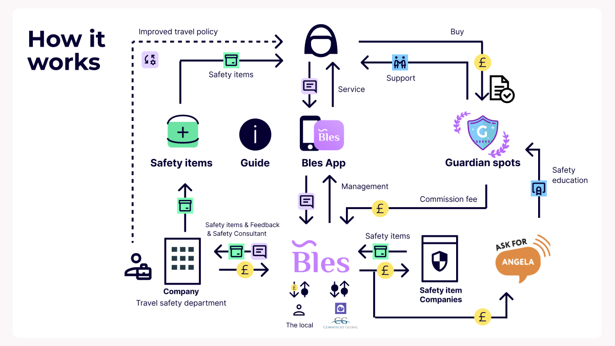  A detailed flowchart illustrating how the Bles platform operates. It shows interactions between companies, safety item suppliers, Guardian Spots, and users. It highlights the main revenue stream through safety items, service offerings, and commission from Guardian Spots, with a focus on improving travel policies.