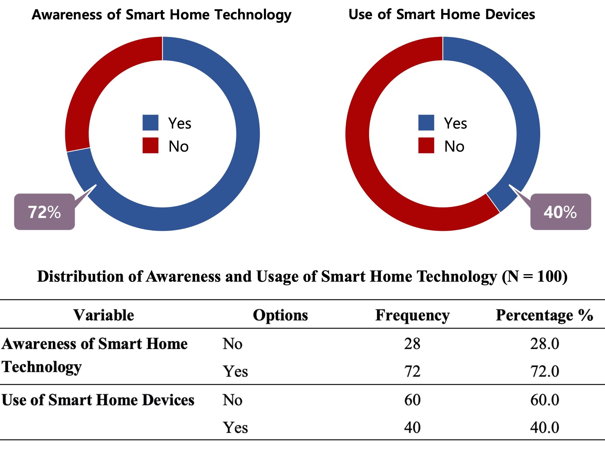 The online survey revealed several new findings. Firstly, a majority of participants, 72%, reported being aware of smart home technology, while 28% were unfamiliar with it. Despite this high awareness, fewer than half, 40%, were using smart home devices for convenience, with 60% not using any.

Among those using smart home devices, 52.5% (21 respondents) reside in South Korea, and 47.5% (19 respondents) live in the UK. Notably, of the 32 individuals living in South Korea, 21 (52.5%) reported using or having used smart home devices, compared to only 19 out of 68 UK respondents.