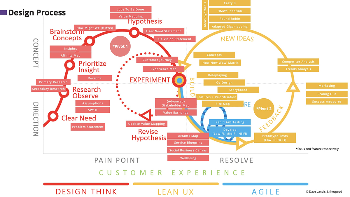 The design process for AssimilaUK