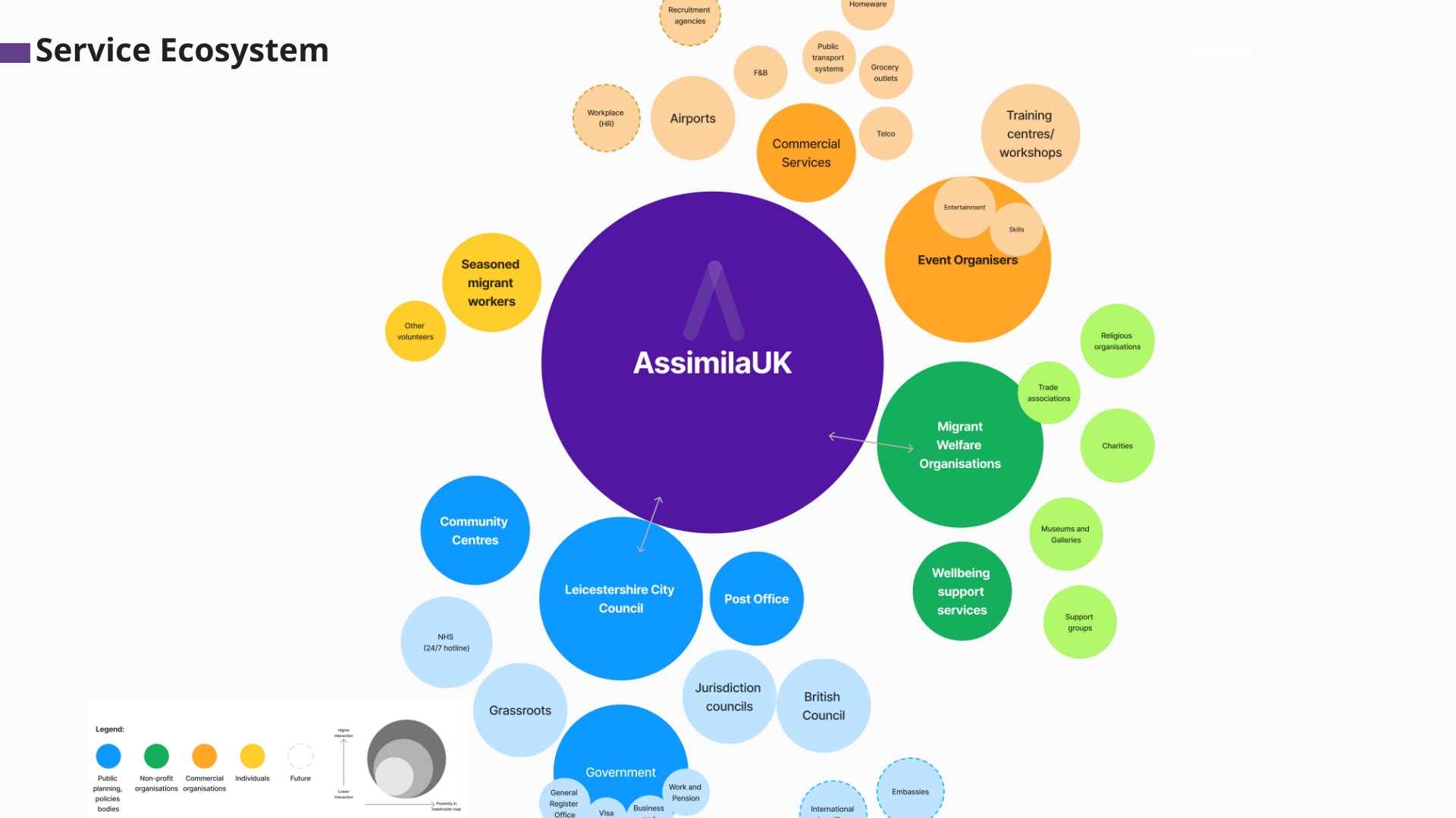 Service ecosystem for AssimilaUK