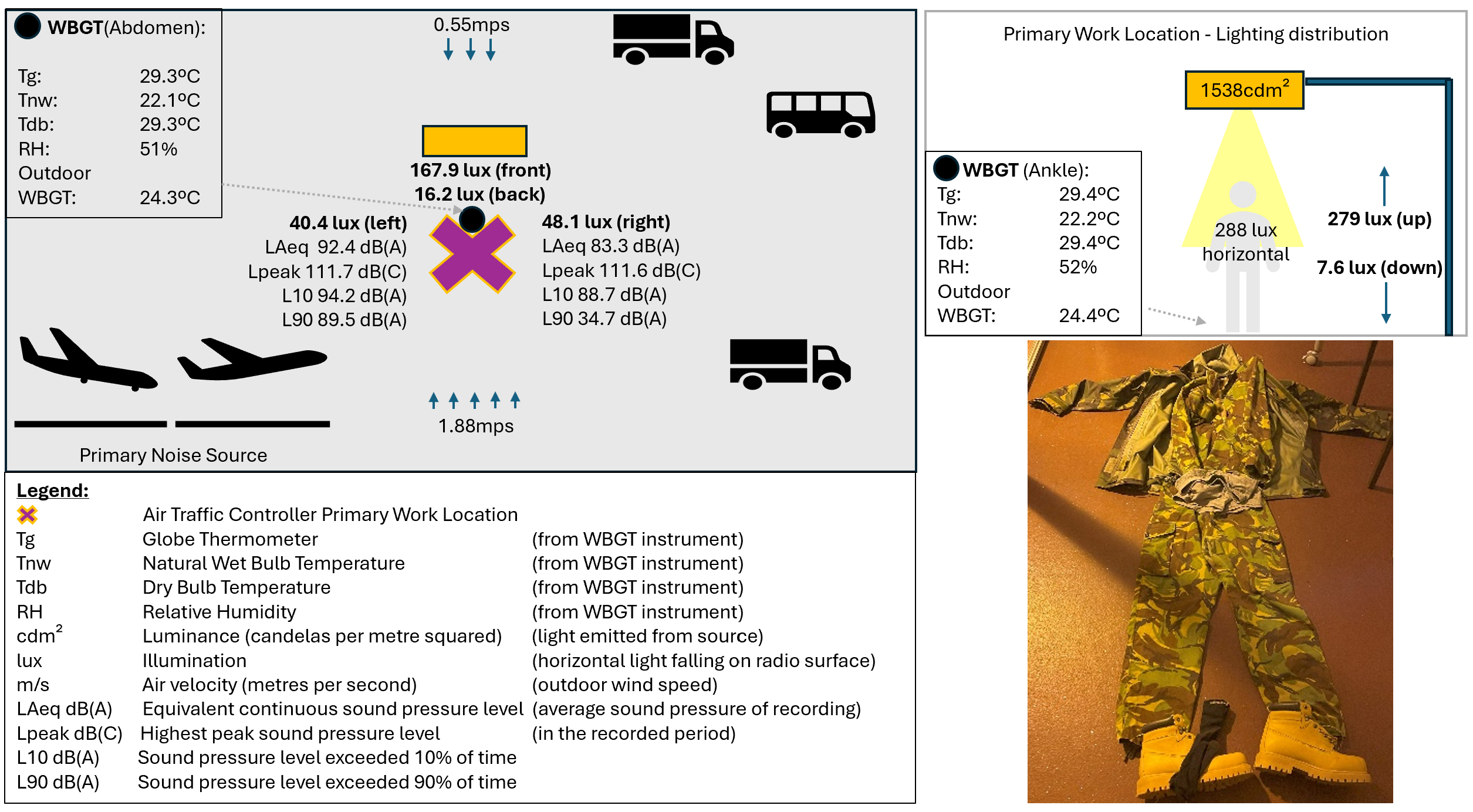 An aerial view layout of an environmental survey assessment numerical results for the acoustic, thermal and lit environment including a picture of the worker's clothing as an air traffic worker