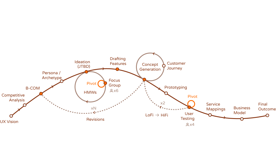 Design process for the second half of the double diamond approach