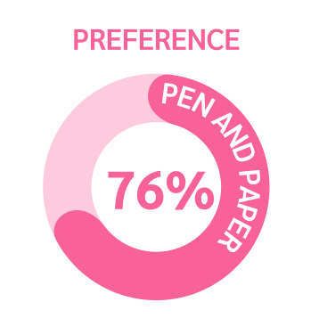 pie chart： preference