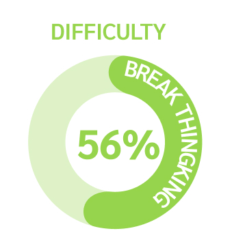 pie chart: difficulty