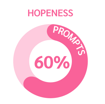 pie chart: hopeness