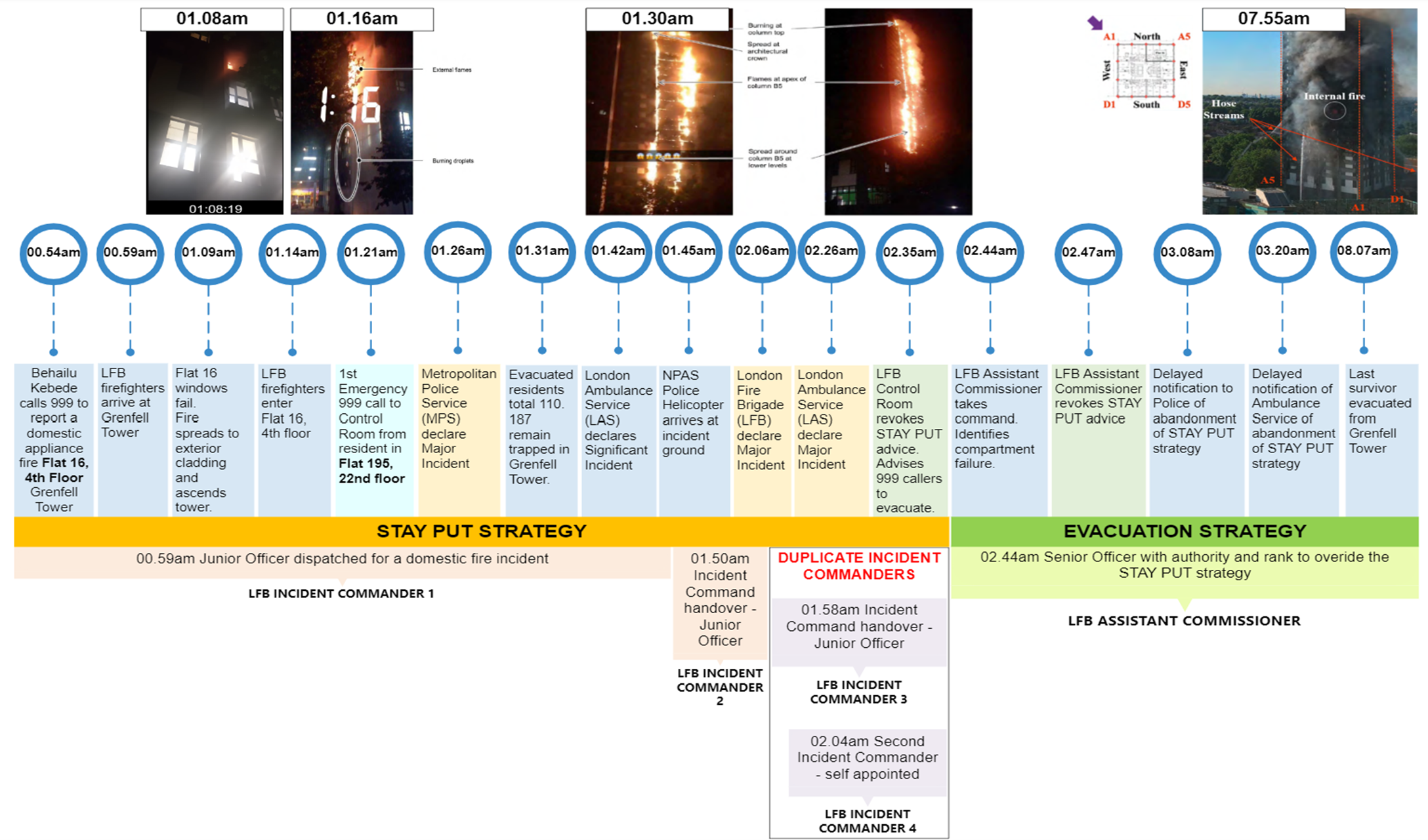 Timeline showing a summary of events leading to the Grenfell Tower Fire