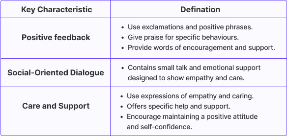 Table outlining key characteristics of informal chatbot communication styles. Includes three characteristics: Positive Feedback, Social-Oriented Dialogue, and Care and Support. Each characteristic is defined, highlighting the use of exclamations, empathetic dialogue, and offering support to encourage user interaction.