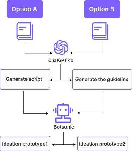 Flowchart showing two options for chatbot development. Option A uses ChatGPT 4.0 to generate a script, while Option B creates a guideline using ChatGPT 4.0. Both options proceed to Botsonic for producing ideation prototypes, labeled as ideation prototype 1 and ideation prototype 2, respectively.