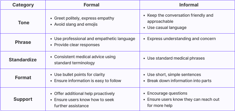 Comparison table outlining the characteristics of formal and informal conversational styles for chatbots. Categories include Tone, Phrase, Standardize, Format, and Support. Formal style emphasizes politeness, professional language, consistent medical advice, clarity in format, and proactive support. Informal style focuses on friendliness, understanding, simple sentences, and encouraging questions for more approachable interaction.