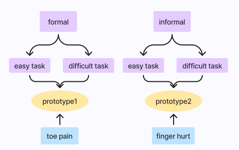 Flowchart showing formal and informal conversational styles tested on easy and difficult tasks, using two prototypes: prototype1 (toe pain) and prototype2 (finger hurt).