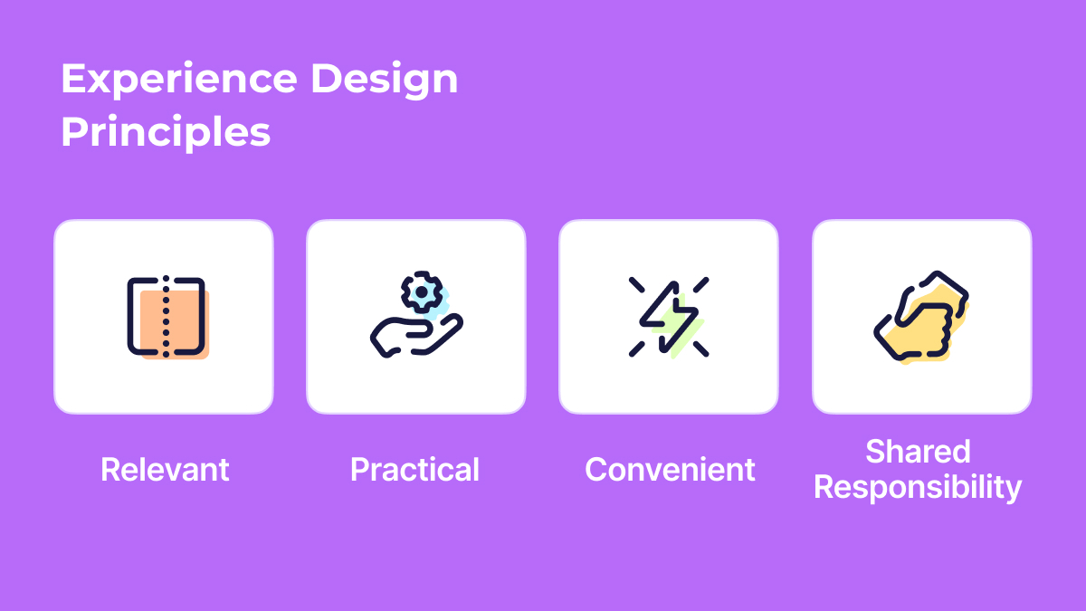 Graphic showcasing the four core design principles for Bles: Relevant, Practical, Convenient, and Shared Responsibility, represented by icons