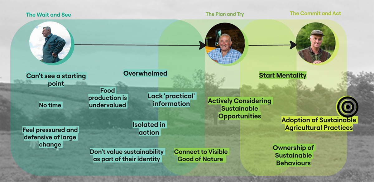 Image of personas in a scale of adoption, from Wait and See Farmer, to Plan and Try then Commit and Act, with notes of insights relating to them beneath.