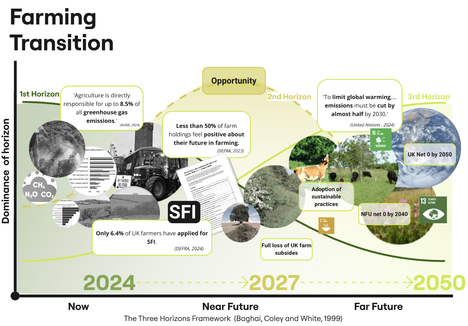 3 horizons diagram displaying farms transitioning to sustainability