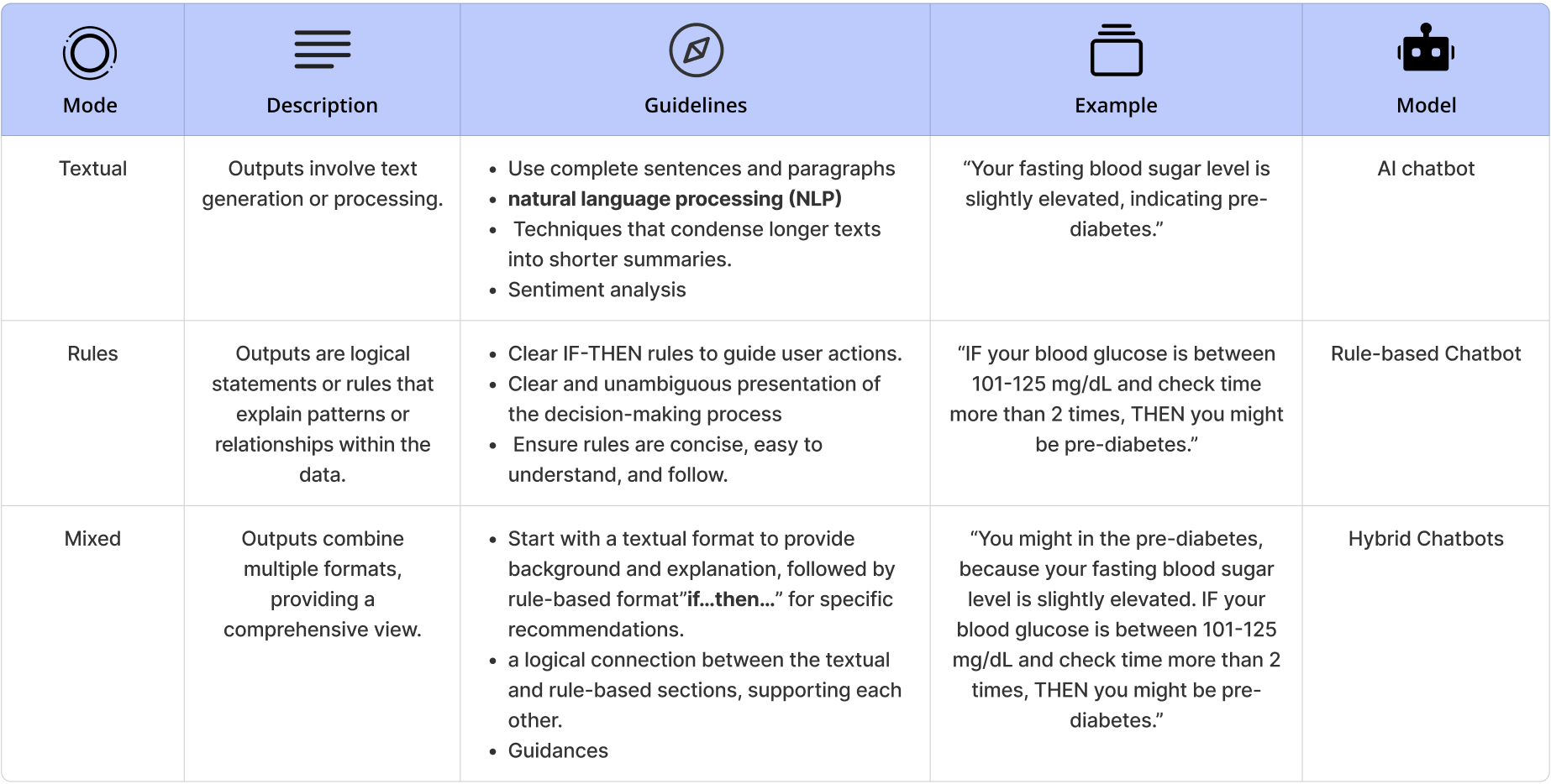 A table comparing three chatbot modes: Textual, Rules, and Mixed. It outlines their descriptions, guidelines, examples, and the type of model used, including AI chatbot, Rule-based Chatbot, and Hybrid Chatbots.