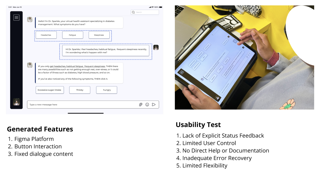 Two images showing a chatbot prototype on Figma, featuring button interactions and fixed dialogue. Next to it, a person interacts with the prototype on a tablet. Text below outlines generated features and usability test results, highlighting issues like limited user control and lack of explicit status feedback.