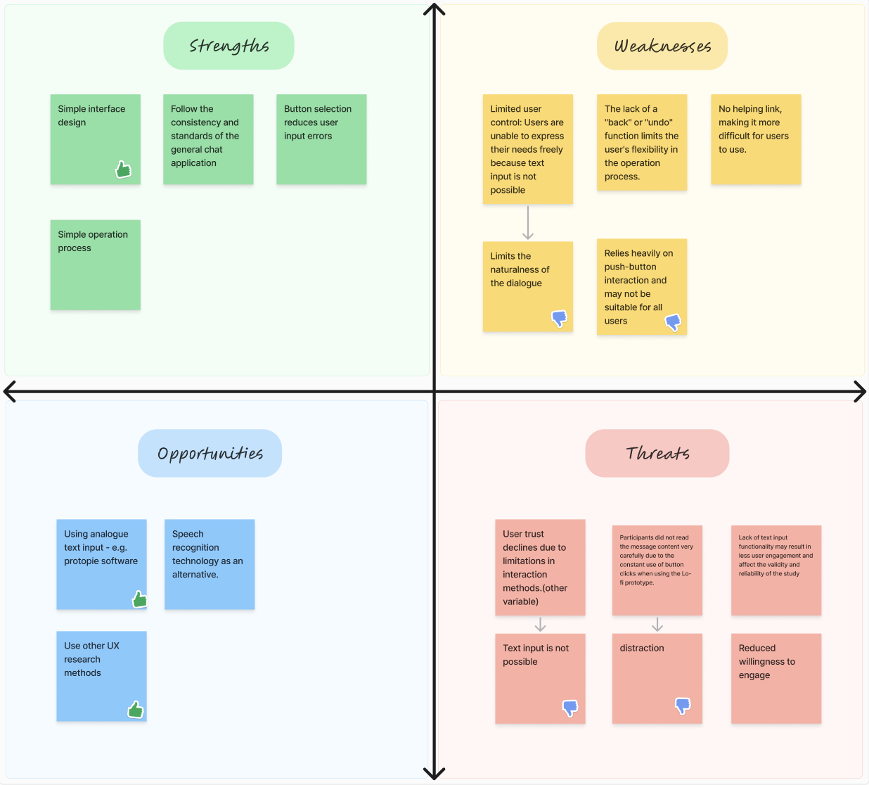 SWOT analysis chart with four quadrants. Strengths include simple interface design and operation. Weaknesses highlight limited user control and lack of help links. Opportunities suggest using text input and speech recognition. Threats point out user trust decline, distraction, and reduced willingness to engage.