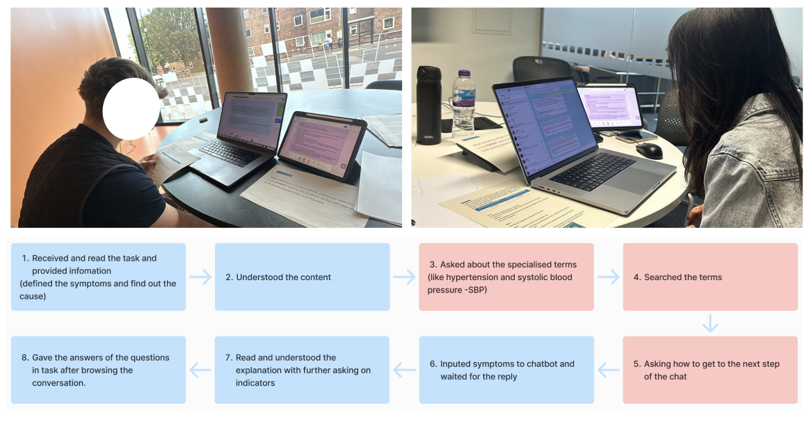 Two images showing participants conducting a formative test on laptops. Below is a flowchart illustrating the testing process, including steps like receiving tasks, understanding content, asking about specialized terms, searching terms, navigating the chat, and providing responses.