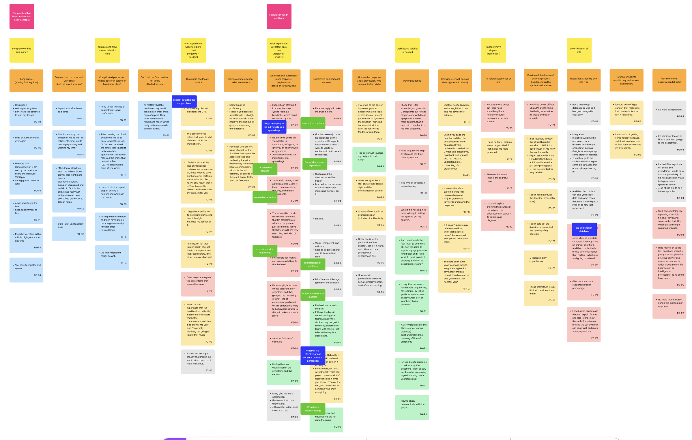 Affinity map from a focus group session, displaying various color-coded notes organized into columns and clusters, representing themes and insights gathered during the discussion.