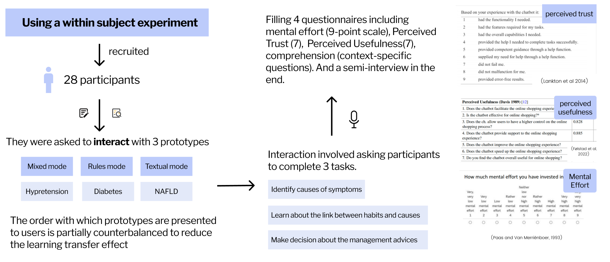 Overview of a within-subject experiment involving 28 participants interacting with three chatbot prototypes: Mixed mode, Rules mode, and Textual mode. The study includes filling out four questionnaires on mental effort, perceived trust, and usefulness, along with a semi-structured interview. Tasks include identifying causes of symptoms, learning about habit-cause links, and decision-making on management advice.