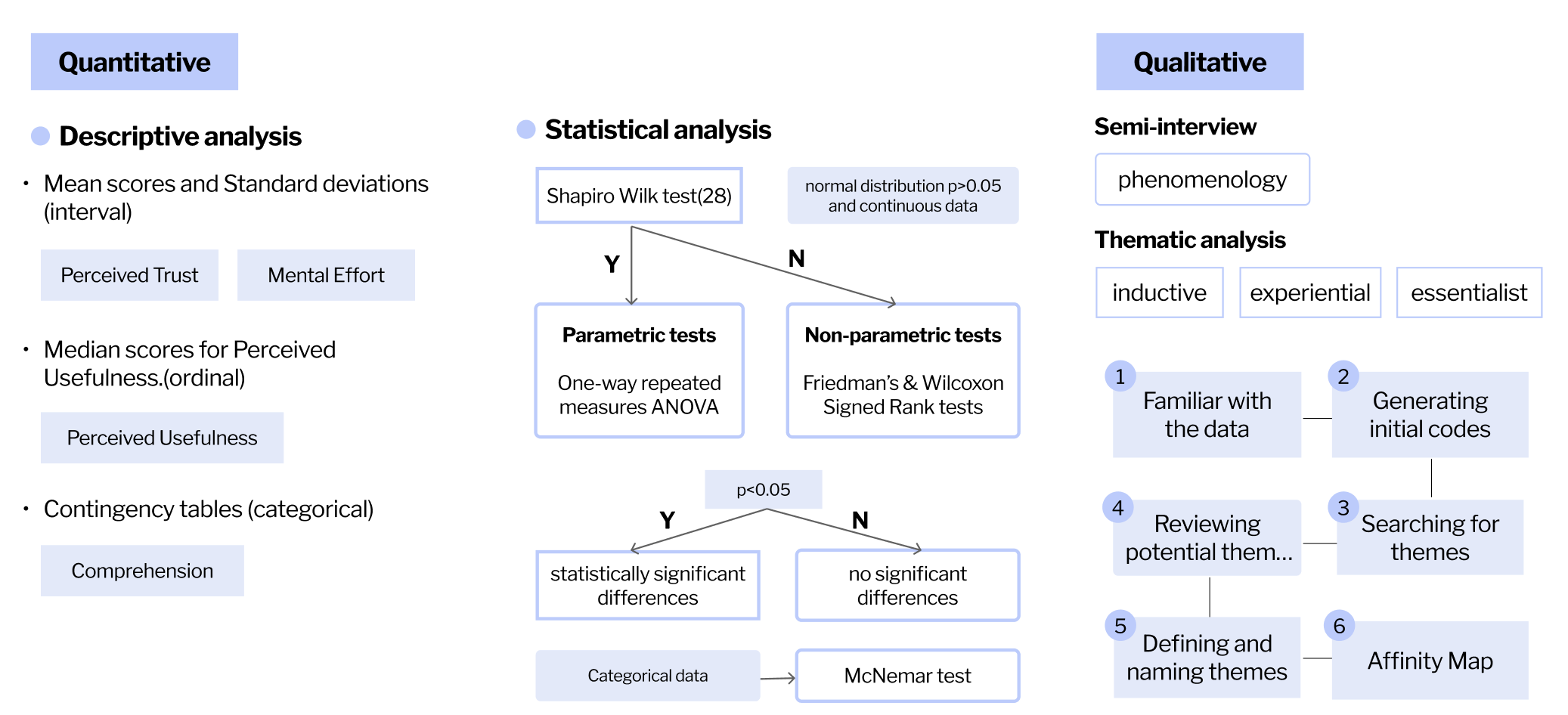 Overview of quantitative and qualitative analysis methods. Quantitative analysis includes descriptive (mean scores, median scores, contingency tables) and statistical analysis (Shapiro Wilk test, ANOVA, Friedman’s, Wilcoxon, McNemar tests). Qualitative analysis involves semi-structured interviews using phenomenology and thematic analysis with six steps, from familiarizing with data to creating an affinity map.