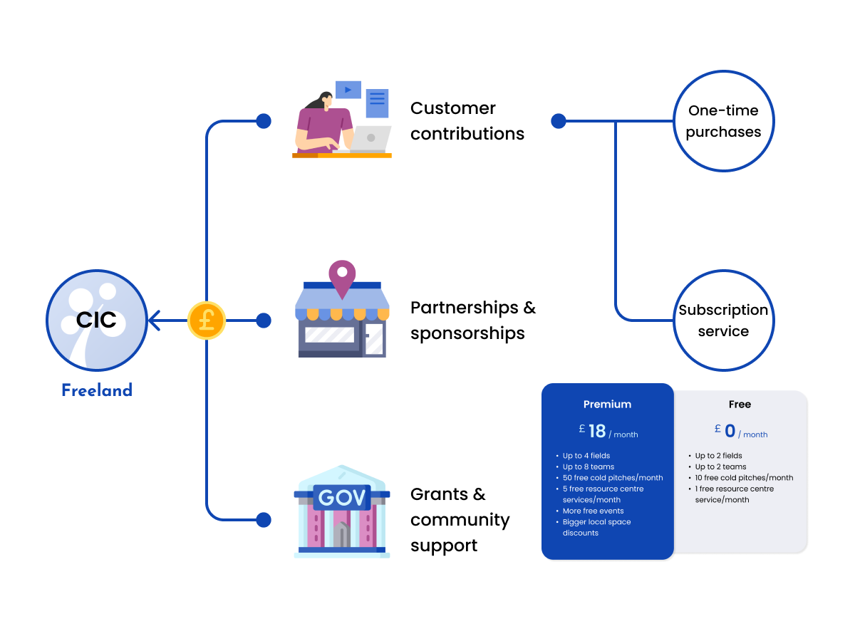 Funding Model