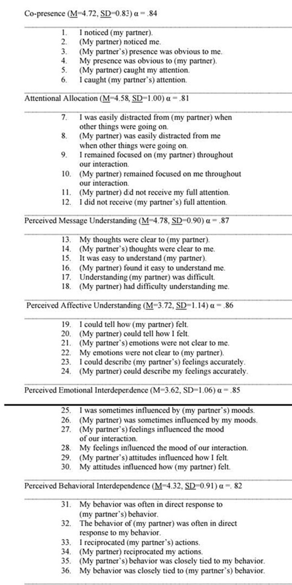 The 36 statements which are divided into 6 measures per each measure.