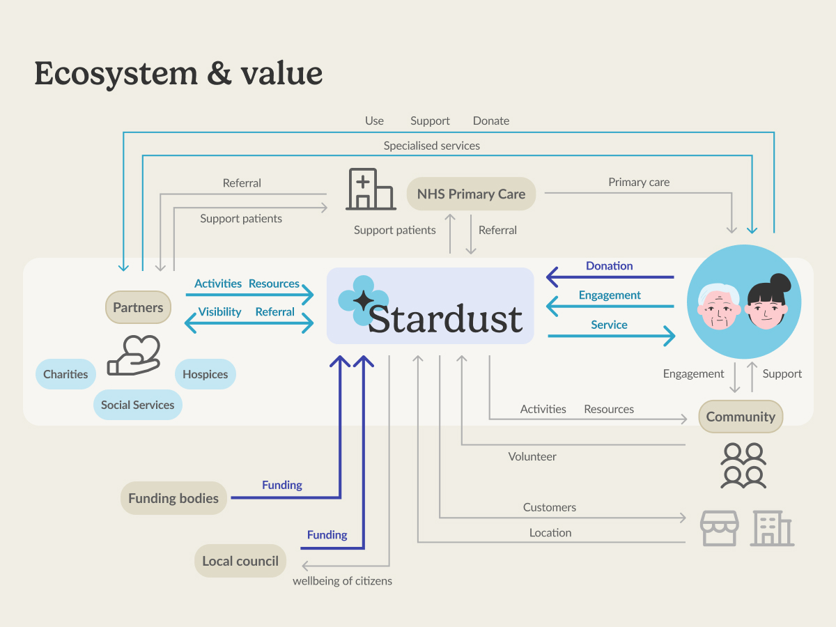 Diagram showing the service ecosystem and value exchange among stakeholders in the Stardust Service.