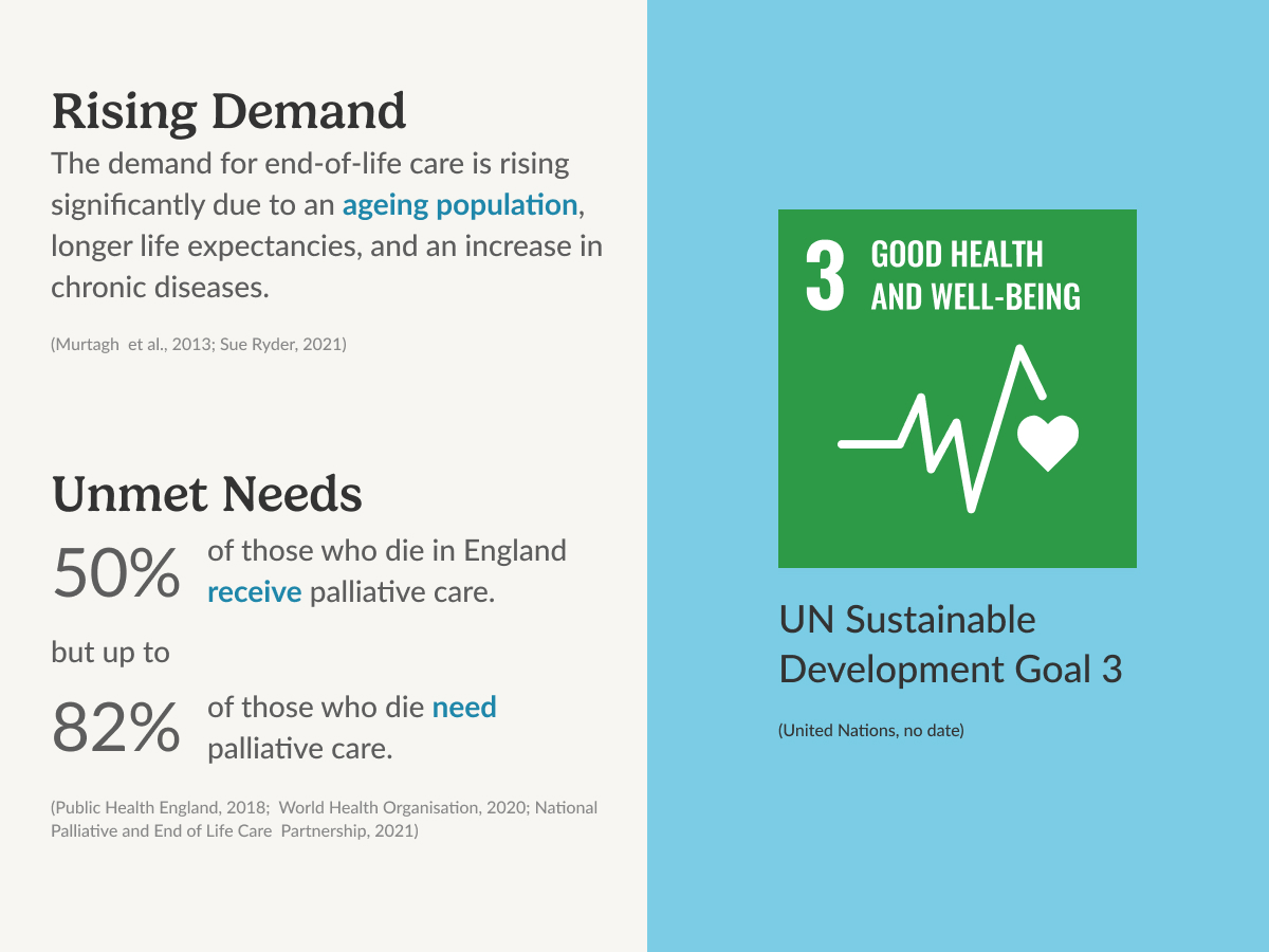 Illustrating the growing demand for palliative care, with 50% of those who die in England receiving it, while up to 82% need it, aligning with UN Sustainable Development Goal 3.