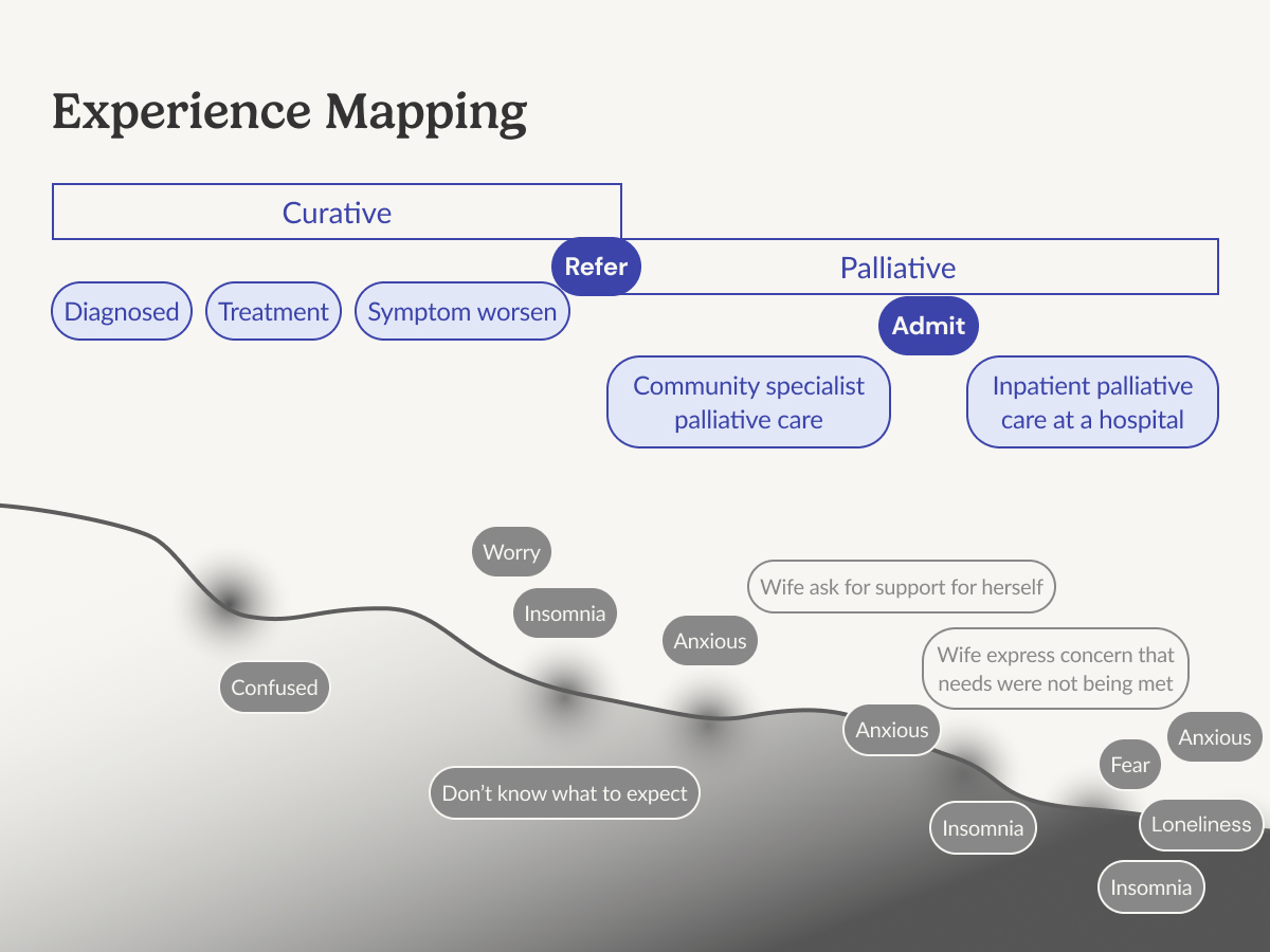 Experience Map illustrating the decline in emotions alongside declining health, highlighting patient experiences of anxiety, insomnia, and fear during the progression of palliative care.