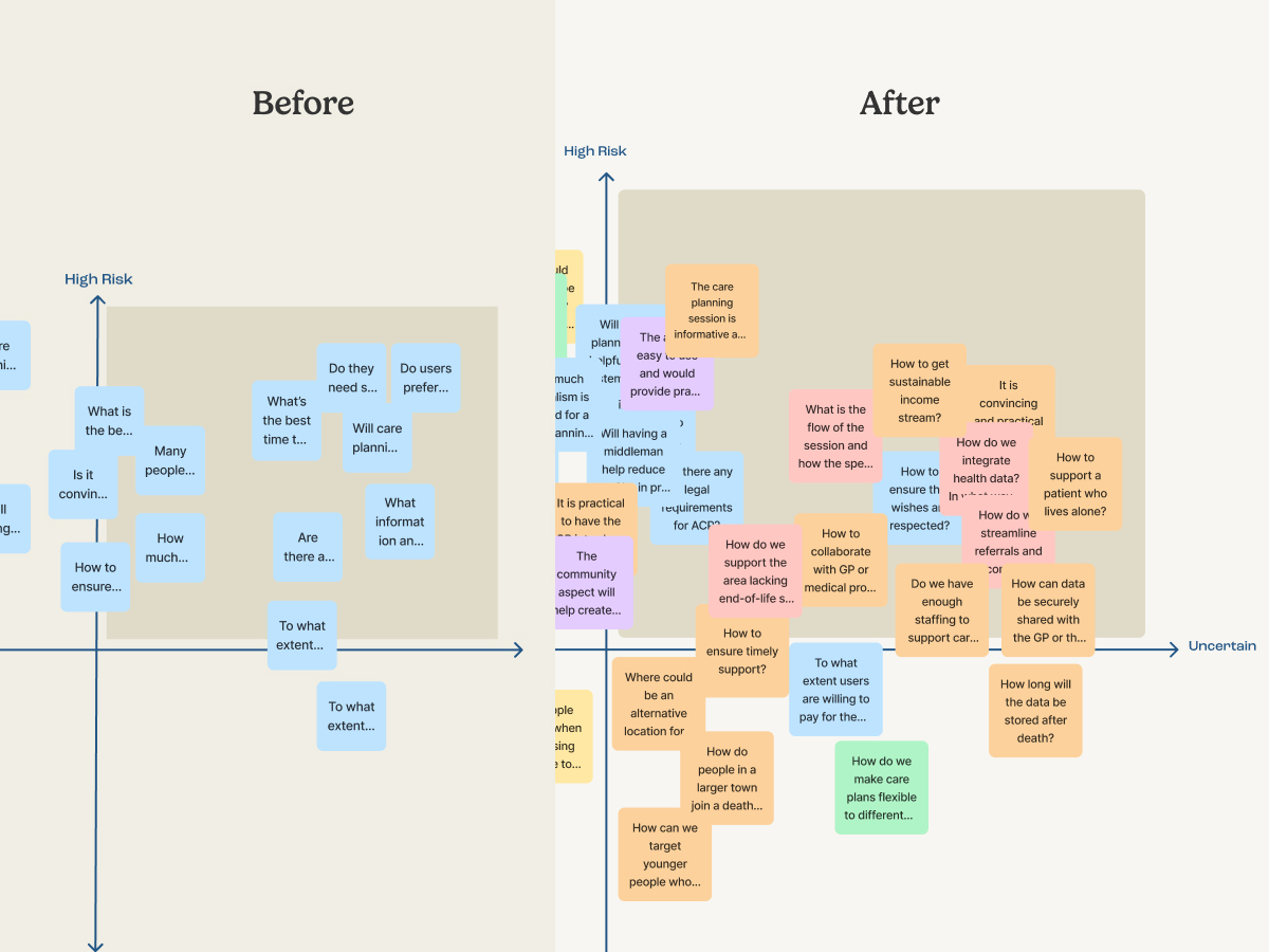 Comparison image of the assumption matrix before and after, showing many questions moved as they became more certain.