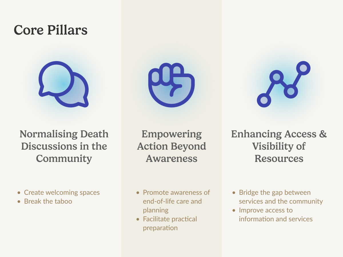 Stardust's core values: Normalising death discussions in the community, empowering action beyond awareness, and enhancing access and visibility of resources.