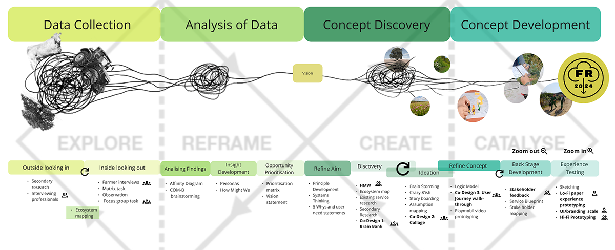 Diagram of design process, loosely based on double diamond, though sections of data collection, data analysis, concept discovery and concept development