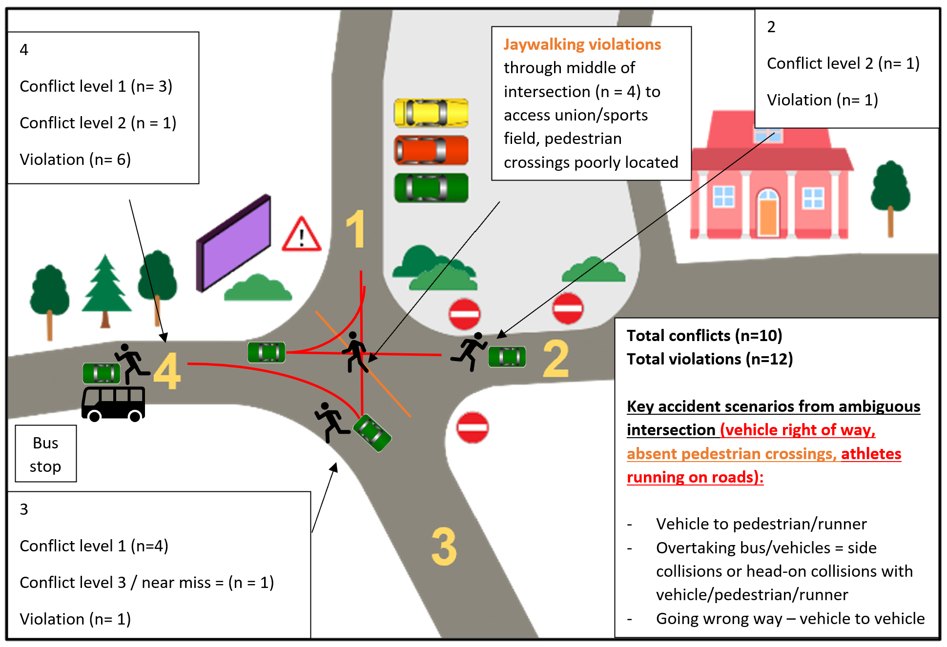 A schematic diagram of a road intersection showing accident scenarios and conflicts between vehicles and vulnerable road users using icons, labels and lines of travel