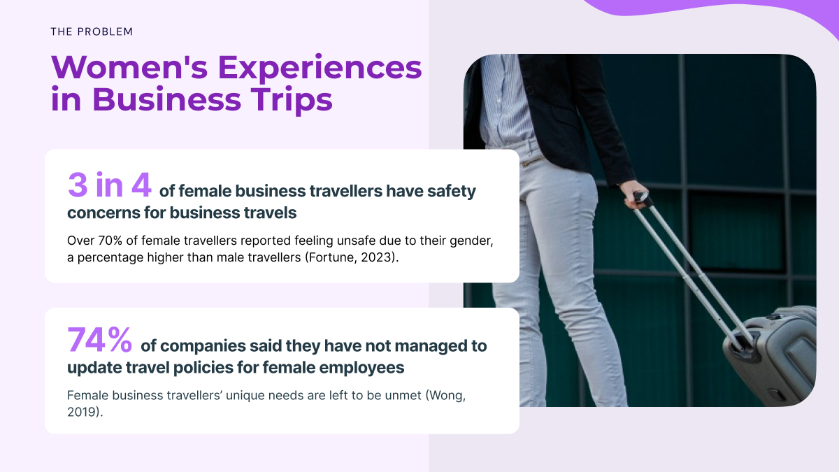 A text-based infographic featuring two key statistics: "3 in 4 female business travellers have safety concerns for business trips," and "74% of companies said they have not managed to update travel policies for female employees." The background shows a businesswoman pulling a suitcase.