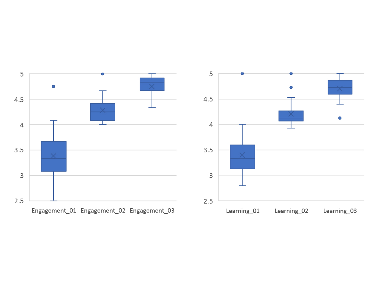 Boxplot for user engagement and learning experience data collected.