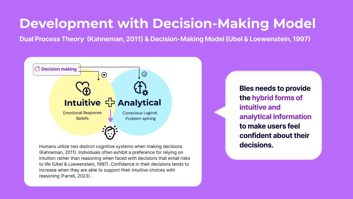 A slide illustrating the application of Kahneman’s Dual Process Theory and Ubel & Loewenstein's Decision-Making Model. The image compares intuitive decision-making (emotional response and beliefs) with analytical decision-making (conscious logical problem-solving). The slide emphasizes that Bles should provide a balance of intuitive and analytical information to make users feel confident in their decisions.