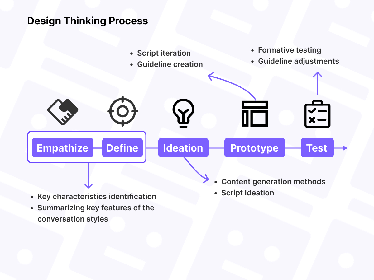 Flowchart of the Design Thinking Process highlighting five stages: Empathize, Define, Ideation, Prototype, and Test. Each stage includes tasks such as key characteristics identification, content generation methods, script ideation, script iteration, guideline creation, formative testing, and guideline adjustments, showing an iterative process