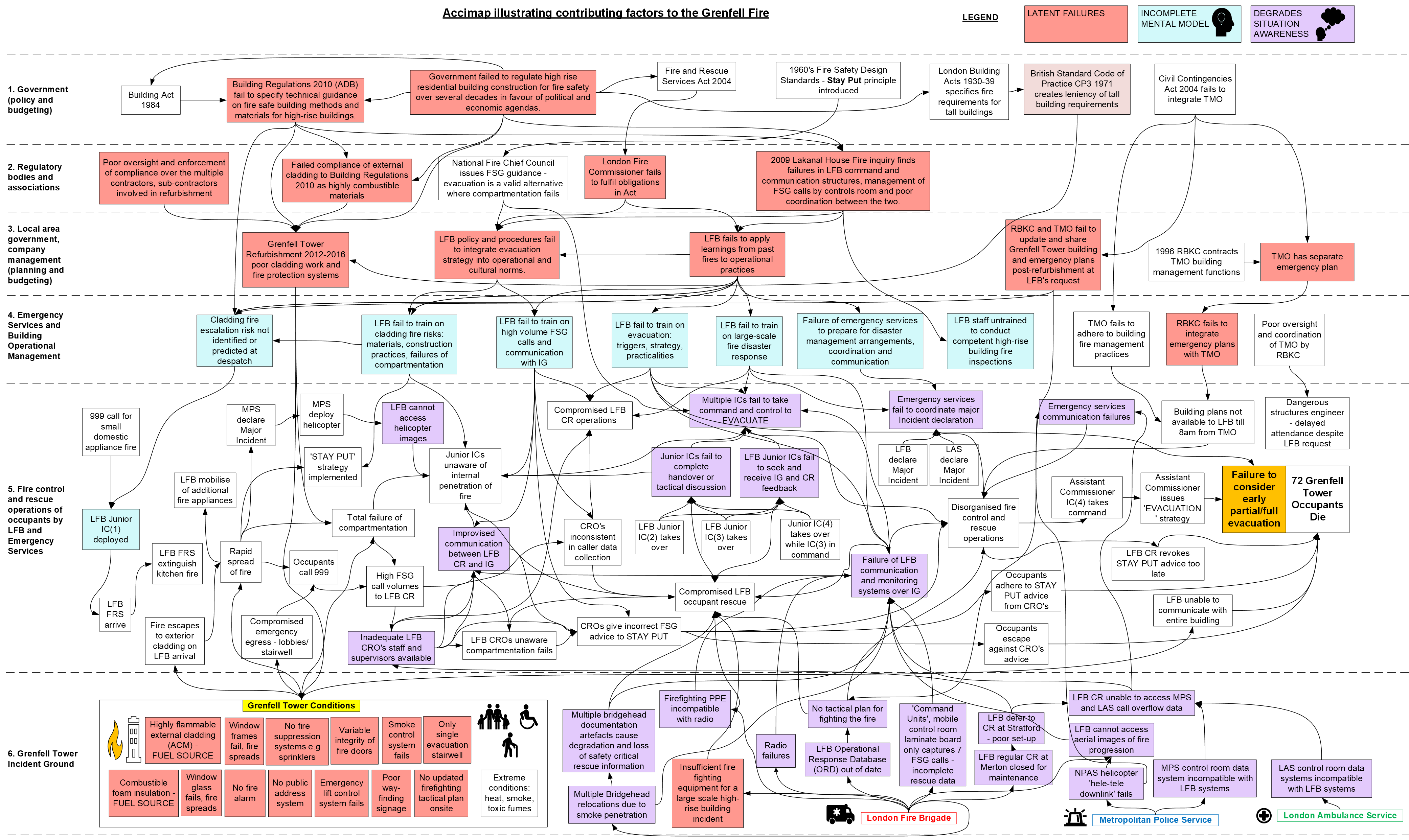 An AcciMap chart showing the levels of the system, causal factors in boxes and links between them that led to the Grenfell Tower Fire